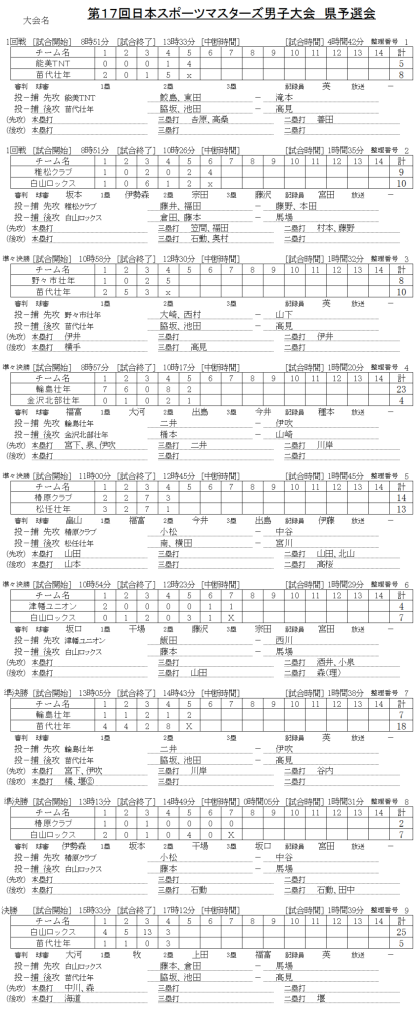 第１７回日本スポーツマスターズ男子大会　県予選会 記録（スコア―）